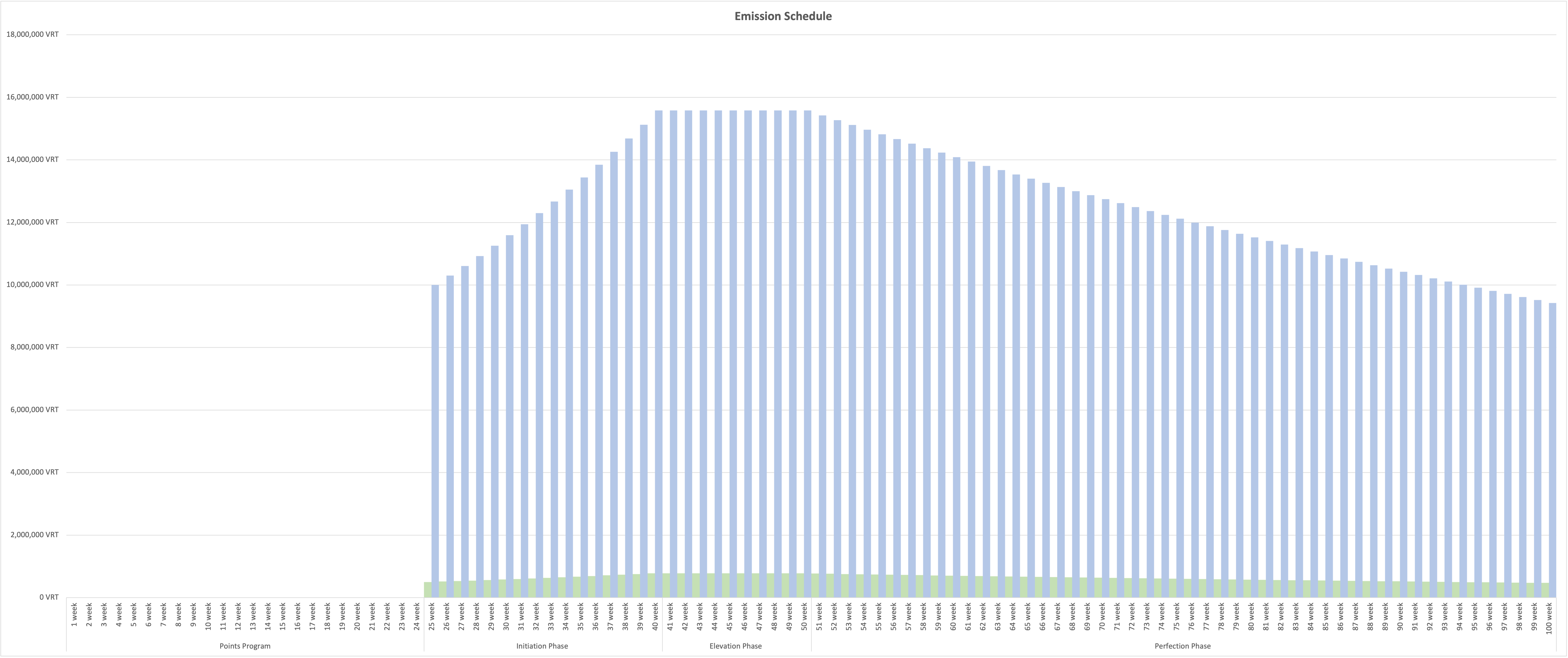 Emission Schedule